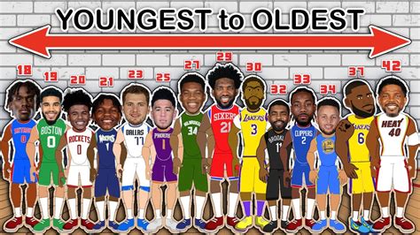 Who is the youngest basketball player, and how does age influence the game's dynamics?